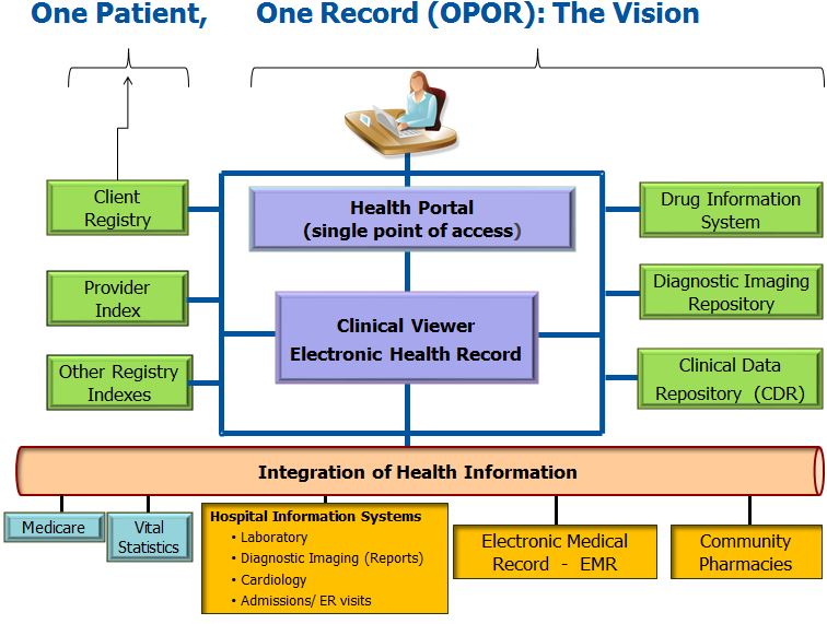 Hospital Information System Overview